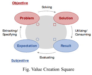 Value Creation Square